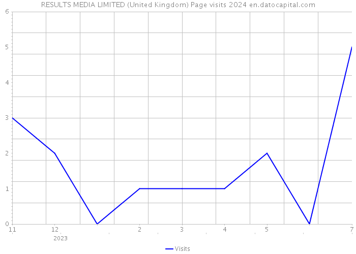 RESULTS MEDIA LIMITED (United Kingdom) Page visits 2024 