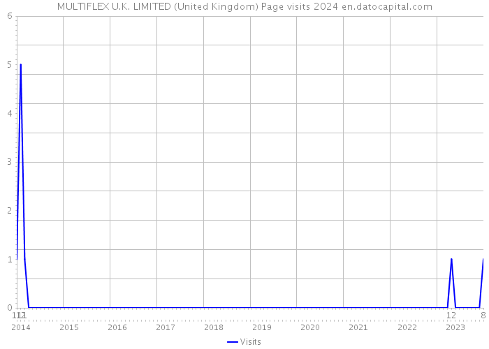 MULTIFLEX U.K. LIMITED (United Kingdom) Page visits 2024 