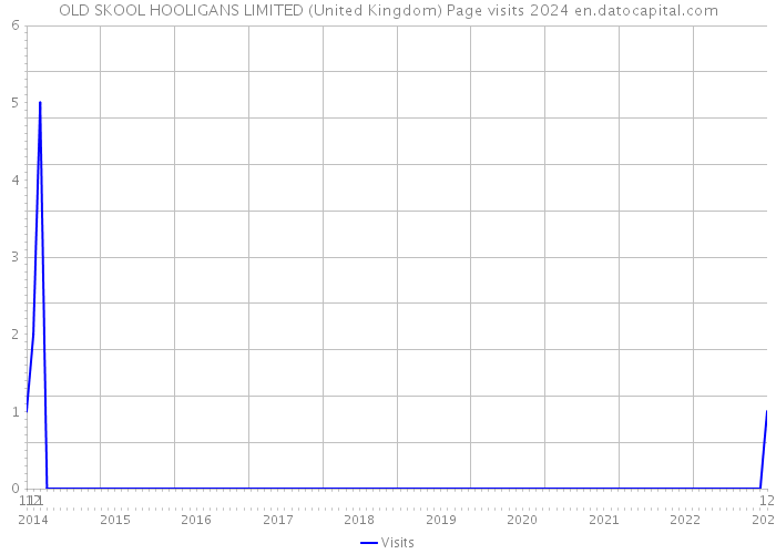 OLD SKOOL HOOLIGANS LIMITED (United Kingdom) Page visits 2024 
