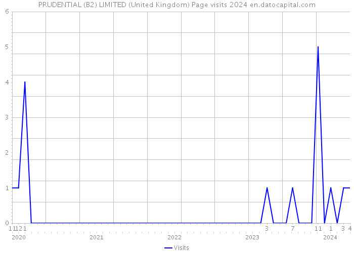 PRUDENTIAL (B2) LIMITED (United Kingdom) Page visits 2024 