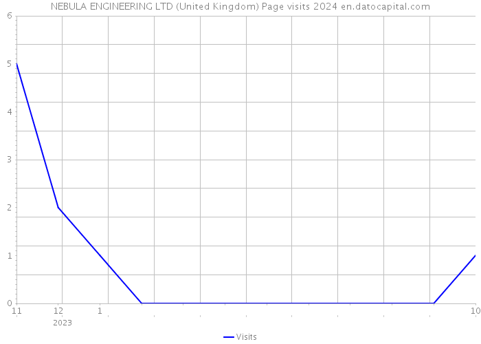 NEBULA ENGINEERING LTD (United Kingdom) Page visits 2024 