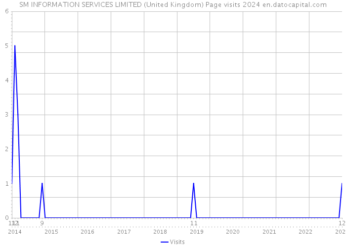 SM INFORMATION SERVICES LIMITED (United Kingdom) Page visits 2024 