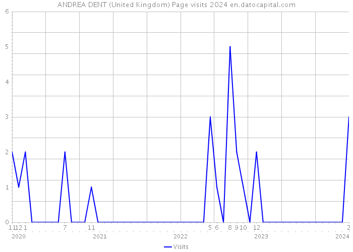 ANDREA DENT (United Kingdom) Page visits 2024 