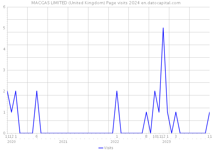 MACGAS LIMITED (United Kingdom) Page visits 2024 