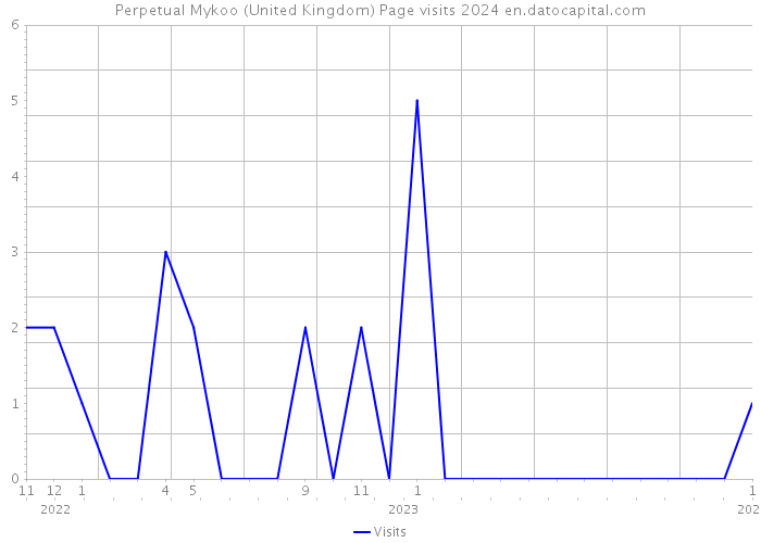 Perpetual Mykoo (United Kingdom) Page visits 2024 
