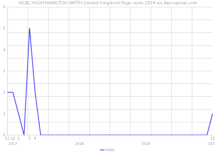 NIGEL HUGH HAMILTON SMITH (United Kingdom) Page visits 2024 