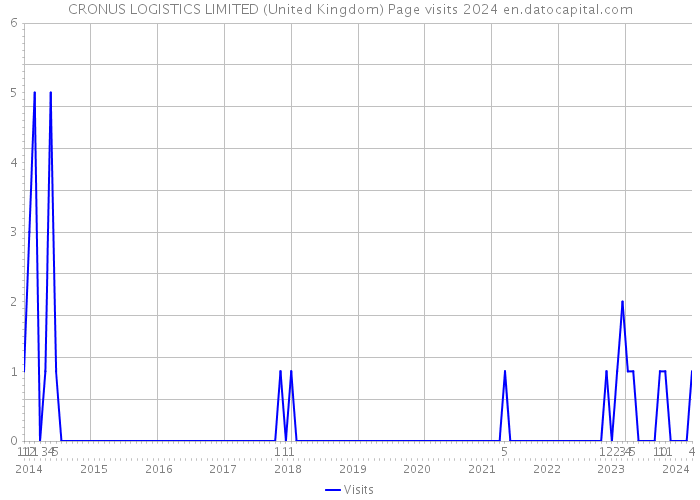CRONUS LOGISTICS LIMITED (United Kingdom) Page visits 2024 
