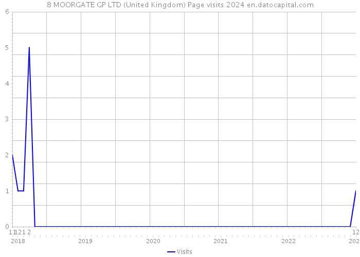 8 MOORGATE GP LTD (United Kingdom) Page visits 2024 