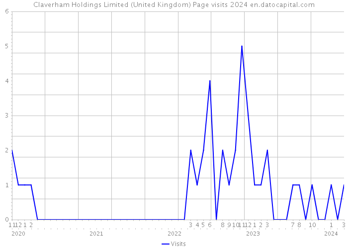 Claverham Holdings Limited (United Kingdom) Page visits 2024 