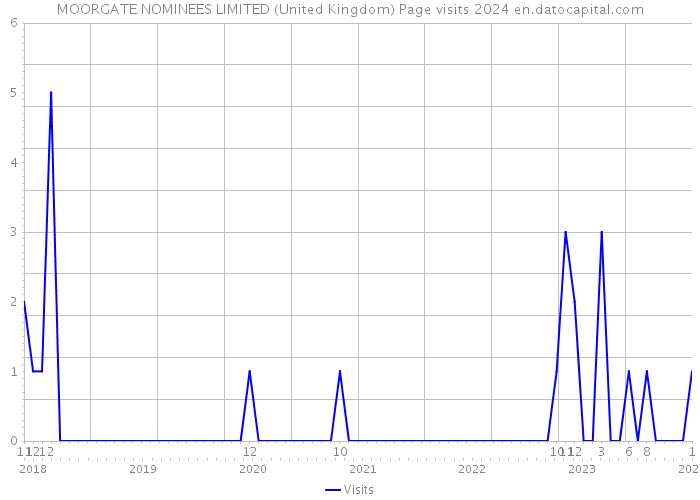 MOORGATE NOMINEES LIMITED (United Kingdom) Page visits 2024 