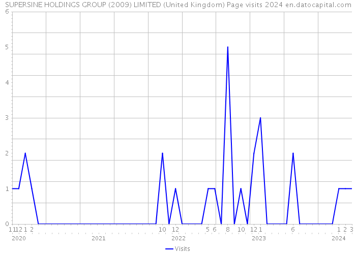 SUPERSINE HOLDINGS GROUP (2009) LIMITED (United Kingdom) Page visits 2024 