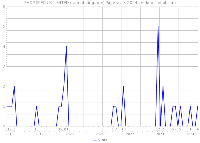 SHOP SPEC UK LIMITED (United Kingdom) Page visits 2024 