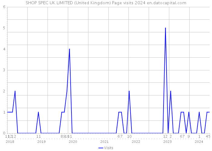 SHOP SPEC UK LIMITED (United Kingdom) Page visits 2024 