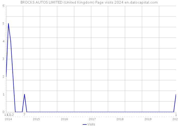 BROCKS AUTOS LIMITED (United Kingdom) Page visits 2024 
