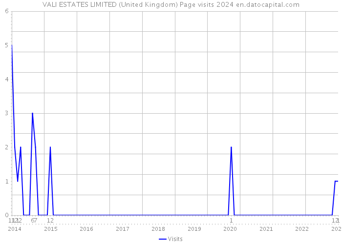 VALI ESTATES LIMITED (United Kingdom) Page visits 2024 