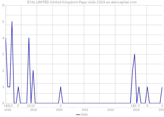 EYAL LIMITED (United Kingdom) Page visits 2024 