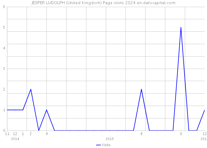 JESPER LUDOLPH (United Kingdom) Page visits 2024 
