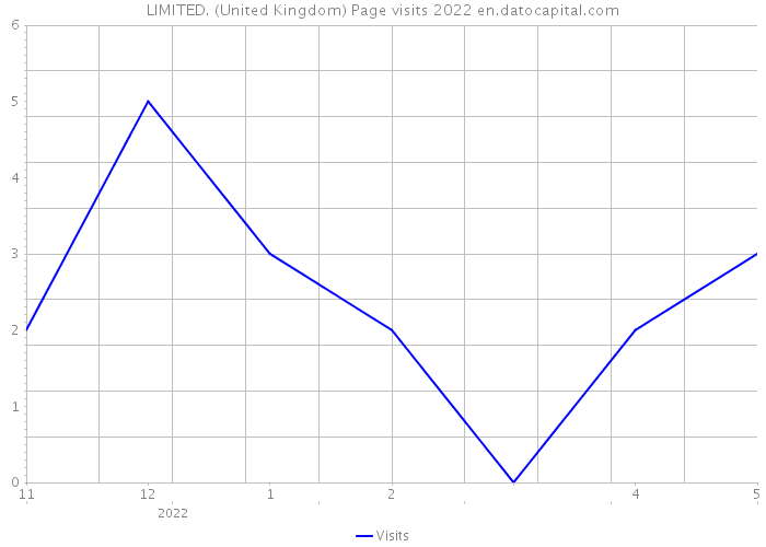 LIMITED. (United Kingdom) Page visits 2022 
