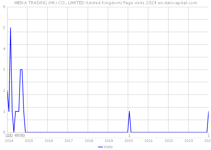 WEIKA TRADING (HK) CO., LIMITED (United Kingdom) Page visits 2024 