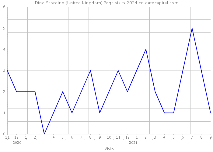 Dino Scordino (United Kingdom) Page visits 2024 