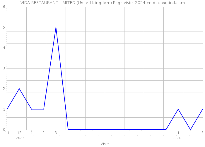 VIDA RESTAURANT LIMITED (United Kingdom) Page visits 2024 