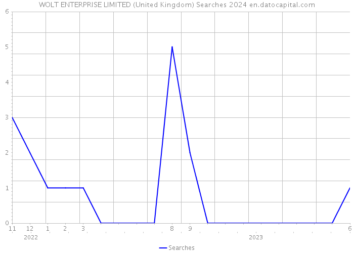 WOLT ENTERPRISE LIMITED (United Kingdom) Searches 2024 