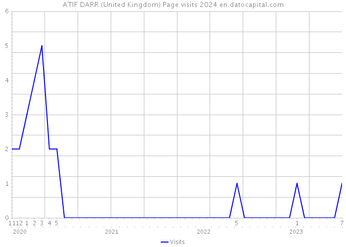 ATIF DARR (United Kingdom) Page visits 2024 