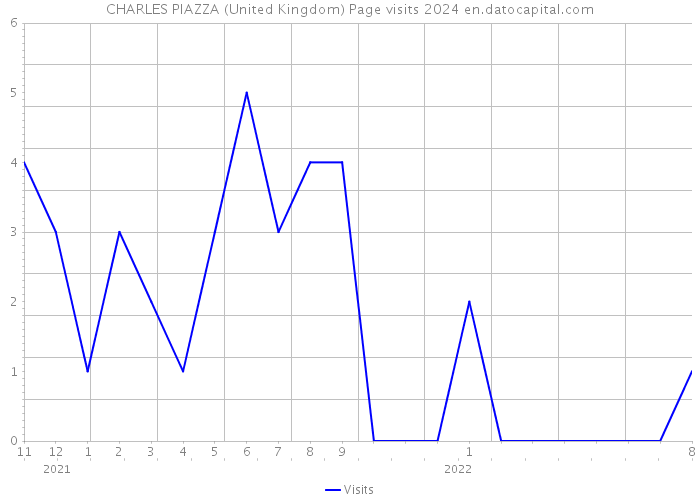 CHARLES PIAZZA (United Kingdom) Page visits 2024 