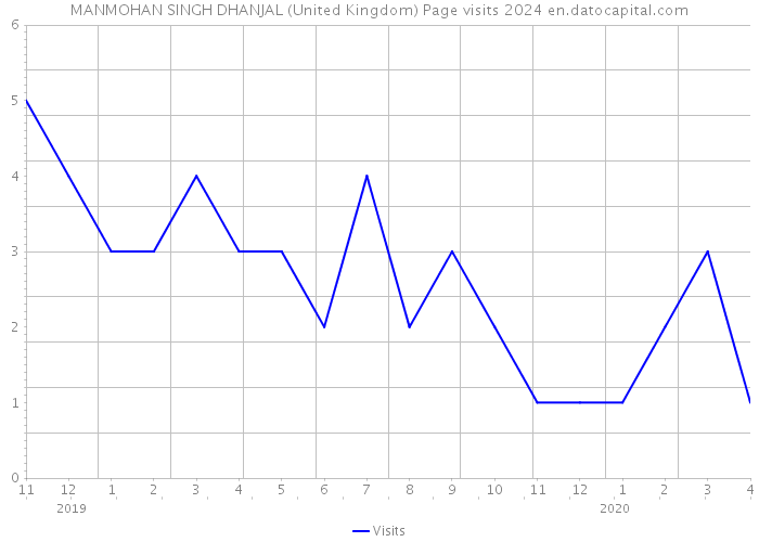 MANMOHAN SINGH DHANJAL (United Kingdom) Page visits 2024 