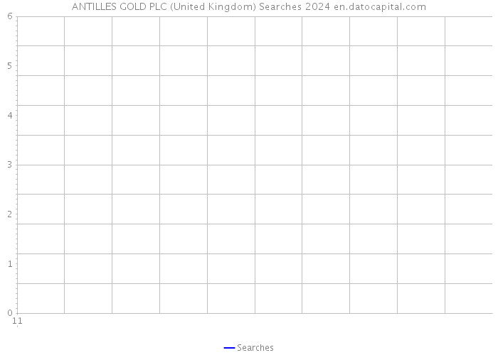 ANTILLES GOLD PLC (United Kingdom) Searches 2024 