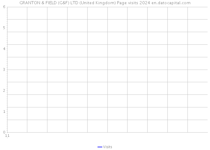 GRANTON & FIELD (G&F) LTD (United Kingdom) Page visits 2024 