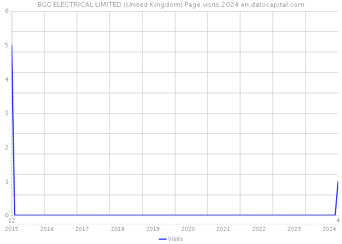 BGG ELECTRICAL LIMITED (United Kingdom) Page visits 2024 
