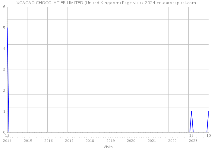 IXCACAO CHOCOLATIER LIMITED (United Kingdom) Page visits 2024 