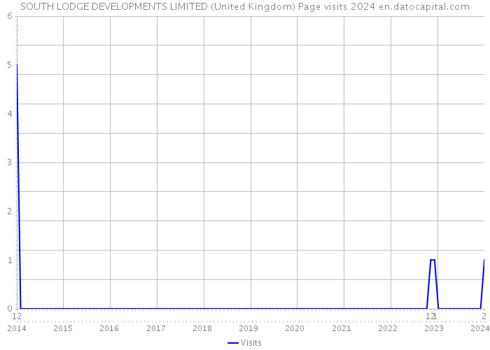 SOUTH LODGE DEVELOPMENTS LIMITED (United Kingdom) Page visits 2024 