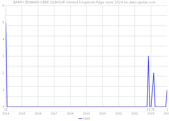 BARRY EDWARD KERR GILMOUR (United Kingdom) Page visits 2024 