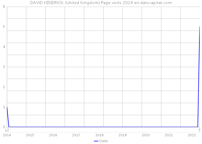DAVID KENDRICK (United Kingdom) Page visits 2024 