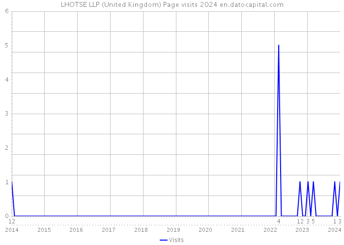 LHOTSE LLP (United Kingdom) Page visits 2024 