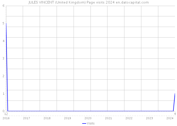 JULES VINCENT (United Kingdom) Page visits 2024 