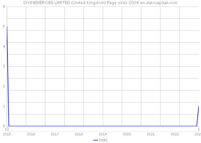 DIVINEMERCIES LIMITED (United Kingdom) Page visits 2024 