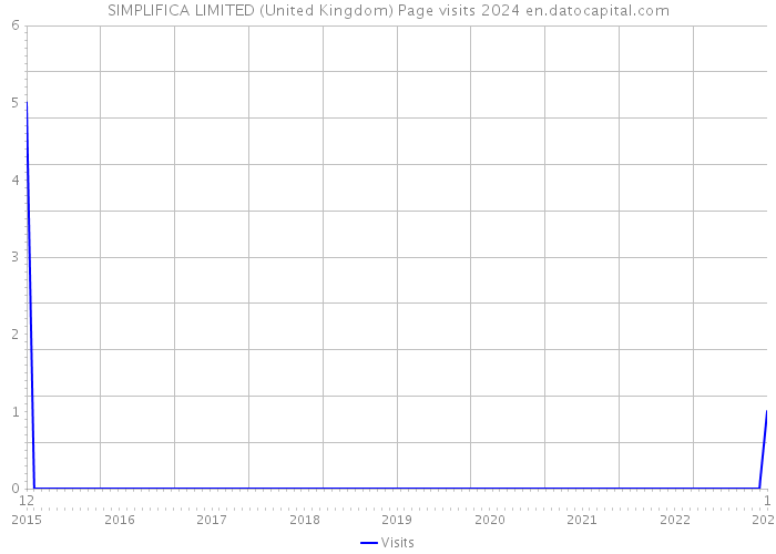 SIMPLIFICA LIMITED (United Kingdom) Page visits 2024 