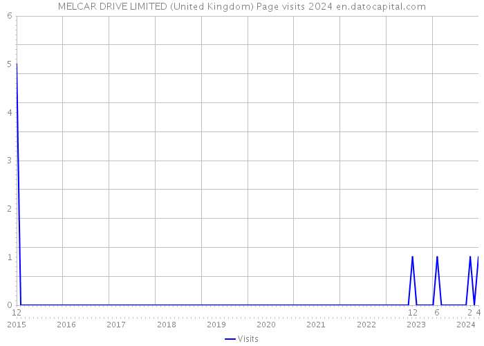 MELCAR DRIVE LIMITED (United Kingdom) Page visits 2024 