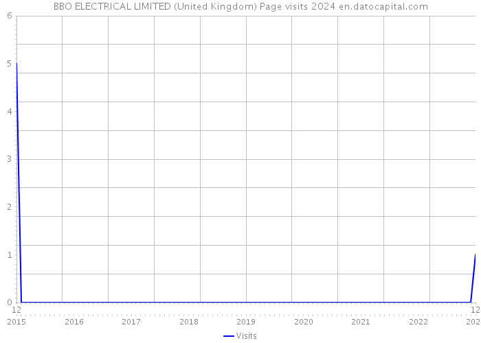 BBO ELECTRICAL LIMITED (United Kingdom) Page visits 2024 
