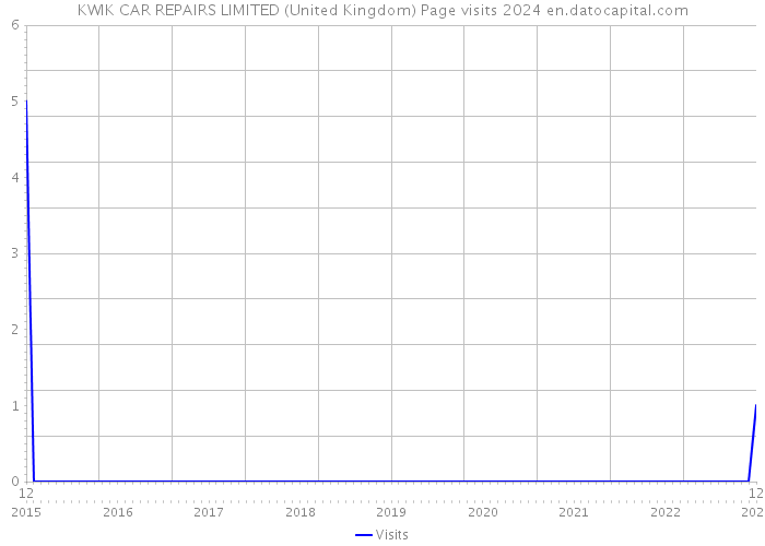 KWIK CAR REPAIRS LIMITED (United Kingdom) Page visits 2024 