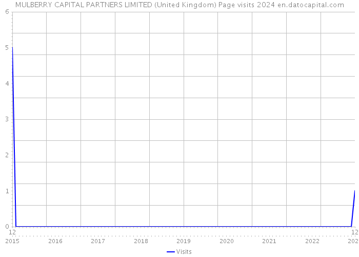 MULBERRY CAPITAL PARTNERS LIMITED (United Kingdom) Page visits 2024 