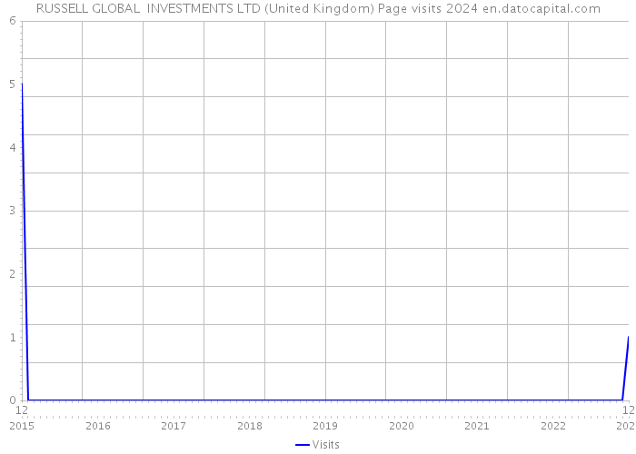 RUSSELL GLOBAL INVESTMENTS LTD (United Kingdom) Page visits 2024 