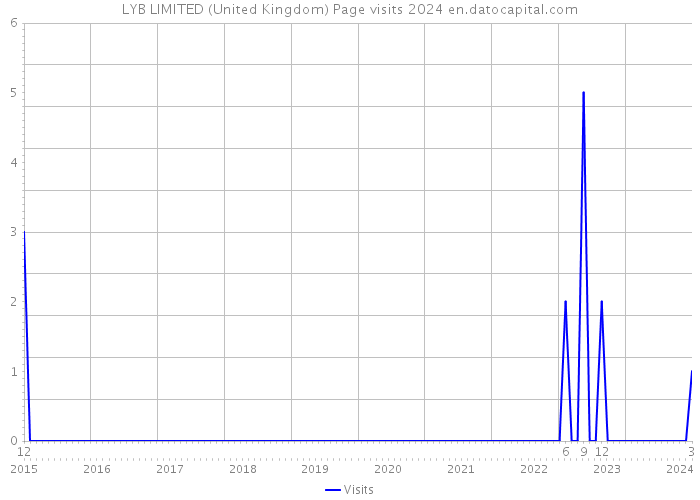 LYB LIMITED (United Kingdom) Page visits 2024 