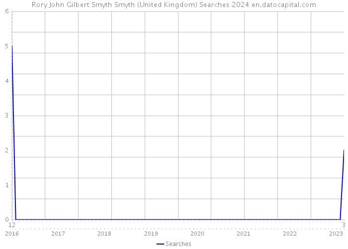 Rory John Gilbert Smyth Smyth (United Kingdom) Searches 2024 