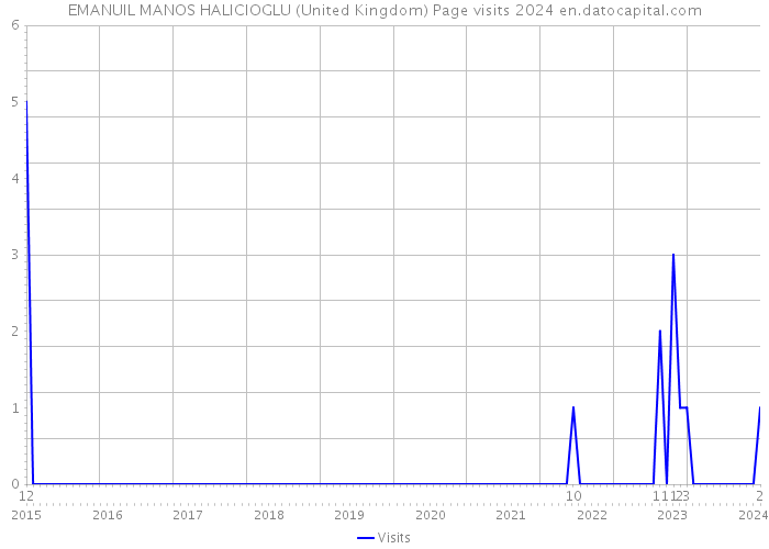 EMANUIL MANOS HALICIOGLU (United Kingdom) Page visits 2024 