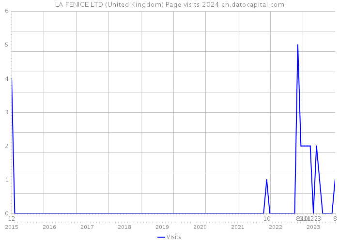 LA FENICE LTD (United Kingdom) Page visits 2024 