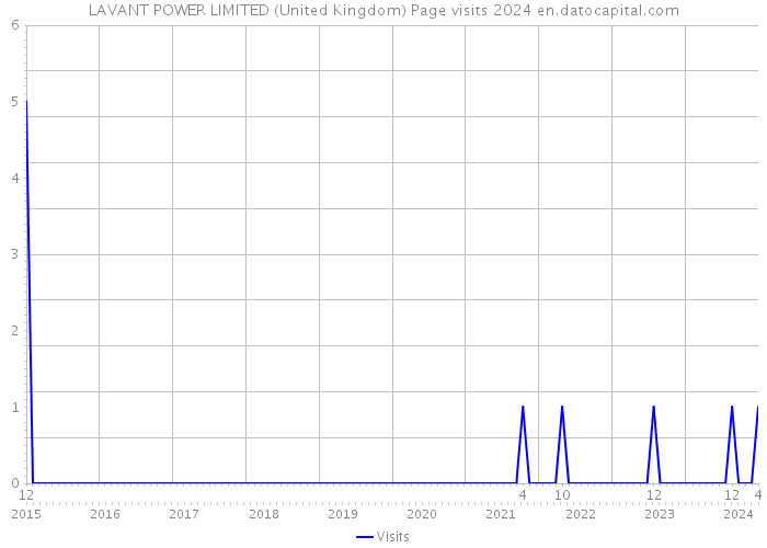LAVANT POWER LIMITED (United Kingdom) Page visits 2024 